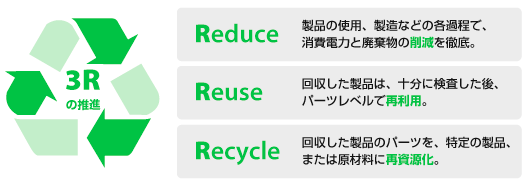 3Rの推進 Reduce Reuse Recycle