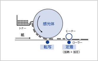 コピー機