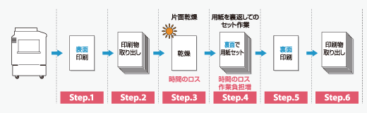 表面印刷 印刷物取り出し 乾燥（時間のロス） 裏面で用紙セット（作業負担増） 裏面印刷 印刷物取り出し