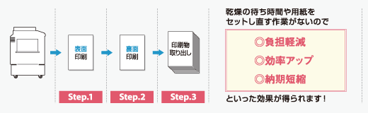 表面印刷 裏面印刷 印刷物取り出し 乾燥の待ち時間や用紙をセットし直す作業がないので 負担軽減 効率アップ 納期短縮