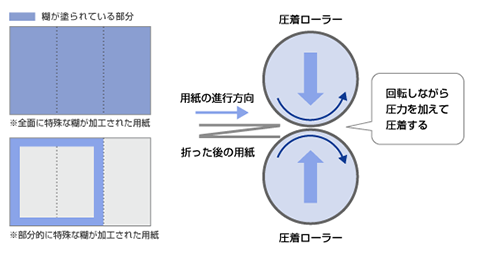 特殊な糊が加工された用紙をローラーを回転しながら圧力を加えて圧着する