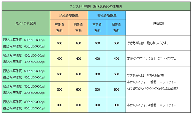 デジタル印刷機 解像度表記の種類例